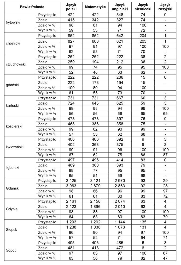 Liczba zdających, zdawalność przedmiotu i średnie wyniki zdających egzamin w części pisemnej z przedmiotów obowiązkowych zdawanych na poziomie podstawowym w powiatach województwa pomorskiego
