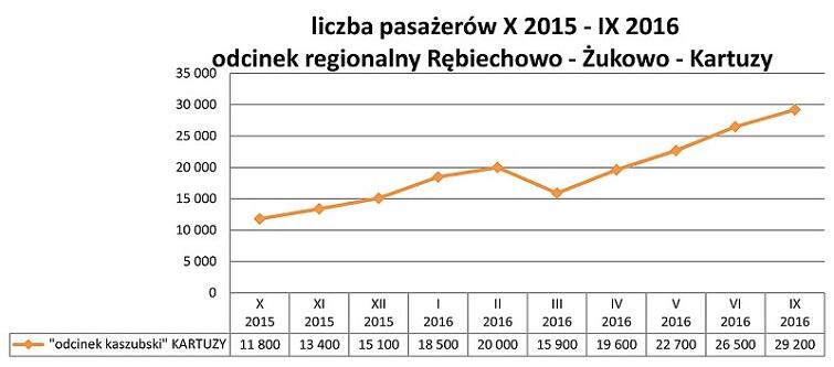 Statystyki odcinka regionalnego PKM z minionych 12 miesięcy