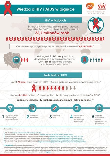 Wiedza o HIV i AIDS w pigułce