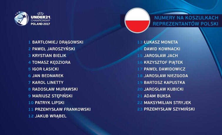 Skład reprezentacji Polski U21 z numerami dla poszczególnych piłkarzy