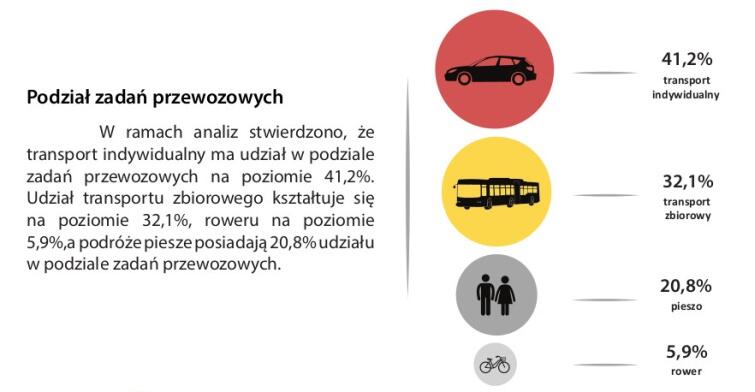Wyniki Gdańskich Badań Ruchu 2016 r. - tak podróżują mieszkańcy