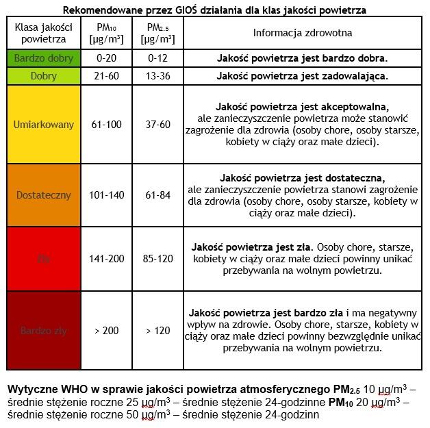 Rekomendowane przez GIOŚ działania dla klas jakości powietrza
