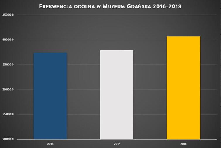 Frekwencja ogólna w oddziałach Muzeum Gdańska w latach 2016-2018