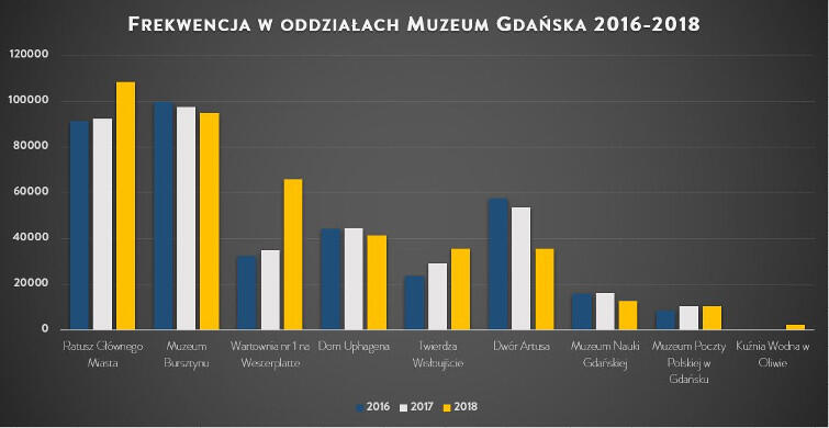 Frekwencja w poszczególnych oddziałach Muzeum Gdańska, lata 2016-2018
