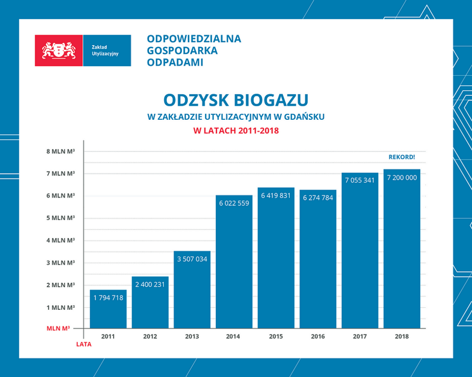 Odzysk biogazu w Zakładzie Utylizacyjnym w Gdańsku w latach 2011 - 2018