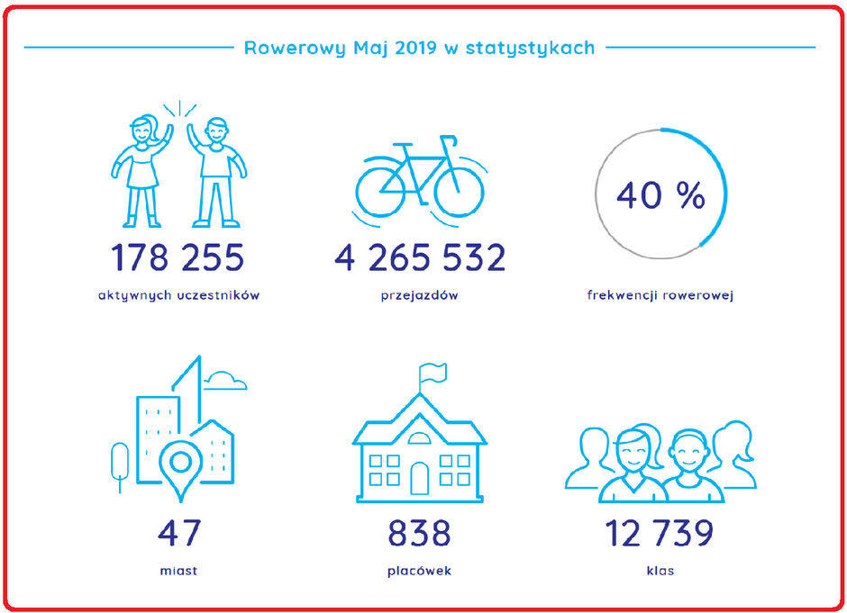 Ogólnopolskie wyniki Rowerowy maja 2019 