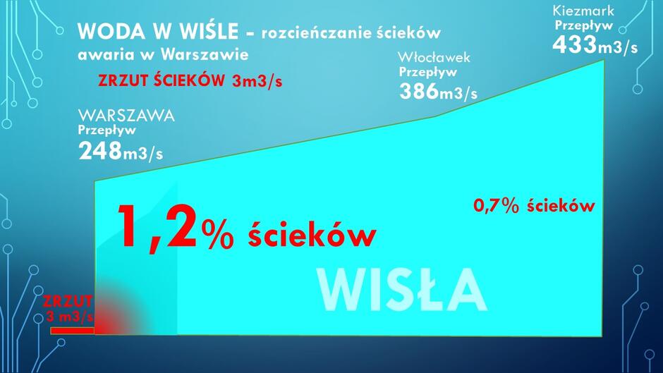 Na tej infografice przedstawiony jest schemat rozcieńczania ścieków zrzuconych w Warszawie w miarę przenoszenia ich przez Wisłę w kierunku Gdańska. Na początku było to 1,2 proc mas wody, na koniec - nie więcej niż 0,7 proc. Dane dla zrzutu ścieków w szczytowym czasie awarii