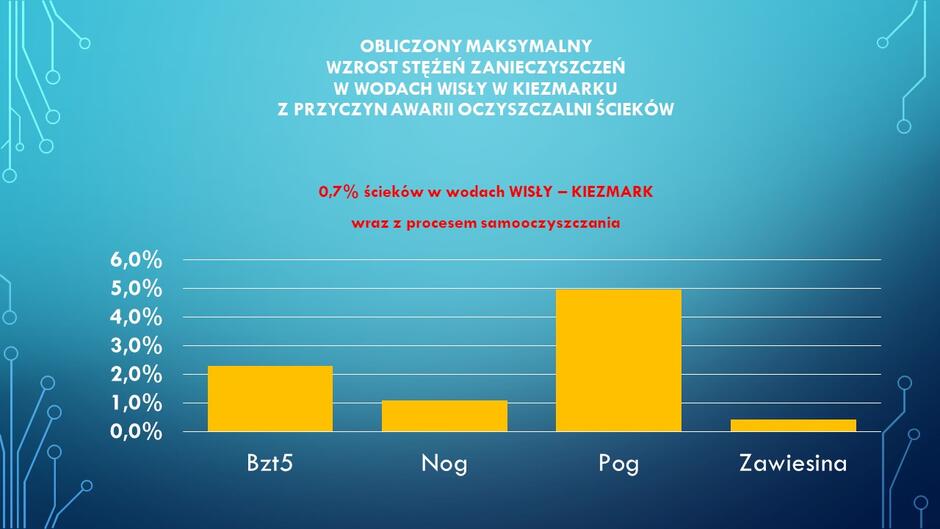 Maksymalny wzrost zanieczyszczeń w Wiśle, w związku ze szczytowym okresem awarii oczyszczalni w Warszawie. W dolnym biegu rzeki, na wysokości Kiezmarku, są to wartości nie przekraczające 5 proc. 