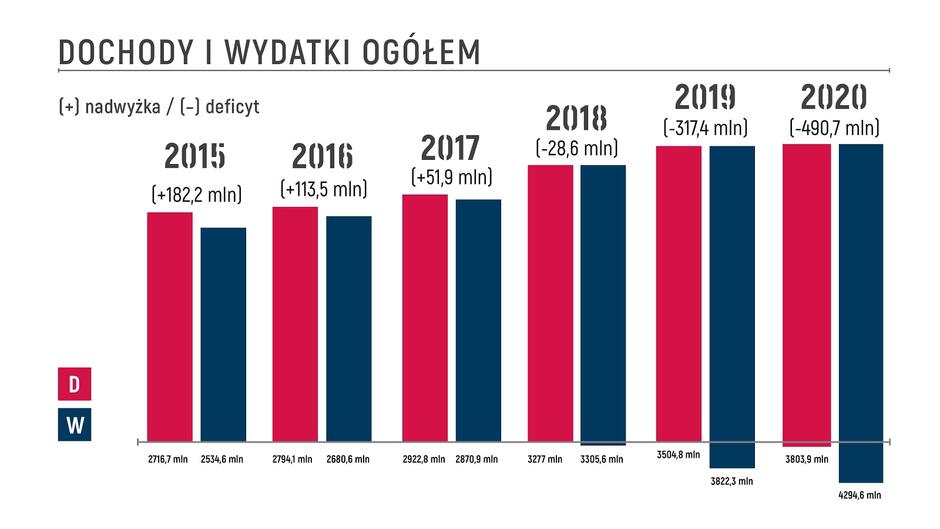 Infografika pokazuje relacje między dochodami (kolor czerwony) i wydatkami (niebieski) Miasta Gdańska na przestrzeni sześciu lat. Jeszcze w 2017 r. była nadwyżka prawie 52 mln zł. Kolejne lata rządów PiS pogarszają sytuację finansową samorządów. W przypadku Gdańska w roku 2020 deficyt ma przekroczyć 490 mln zł