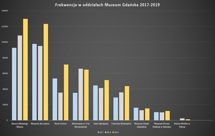 Frekwencja w latach 2017 - 2019 we wszystkich oddziałach Muzeum Gdańska