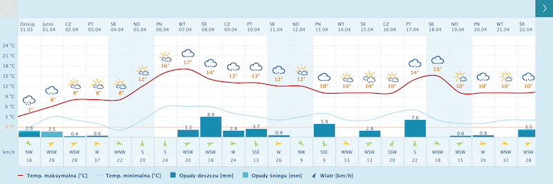 Długoterminowa prognoza pogody wskazuje, że śniegu możemy spodziewać się w Gdańsku jeszcze środę 1 kwietnia. Potem pogoda powinna w końcu być prawdziwie wiosenna