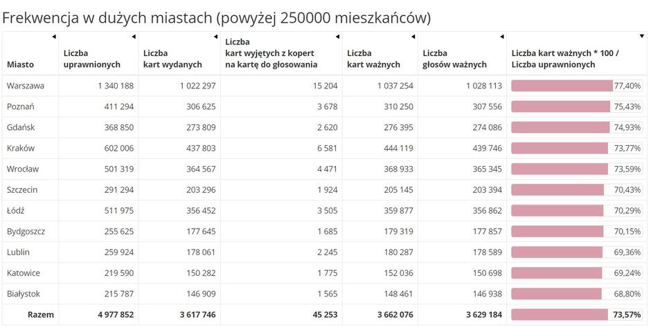 Frekwencja w miastach powyżej 250 tysięcy mieszkańców. Gdańsk na trzecim miejscu w kraju z wynikiem 74,93 proc., zwyciężyła Warszawa (77,4 proc).