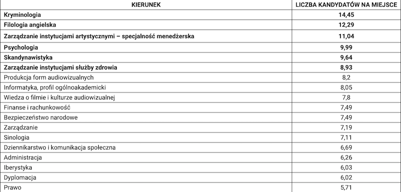Tak wygląda ranking najchętniej wybieranych kierunków przez osoby ubiegające się o przyjęcia na studia na Uniwersytet Gdański