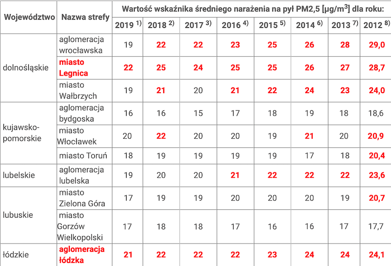 Wskaźniki średniego narażenia na pył PM2,5 w miastach Polski