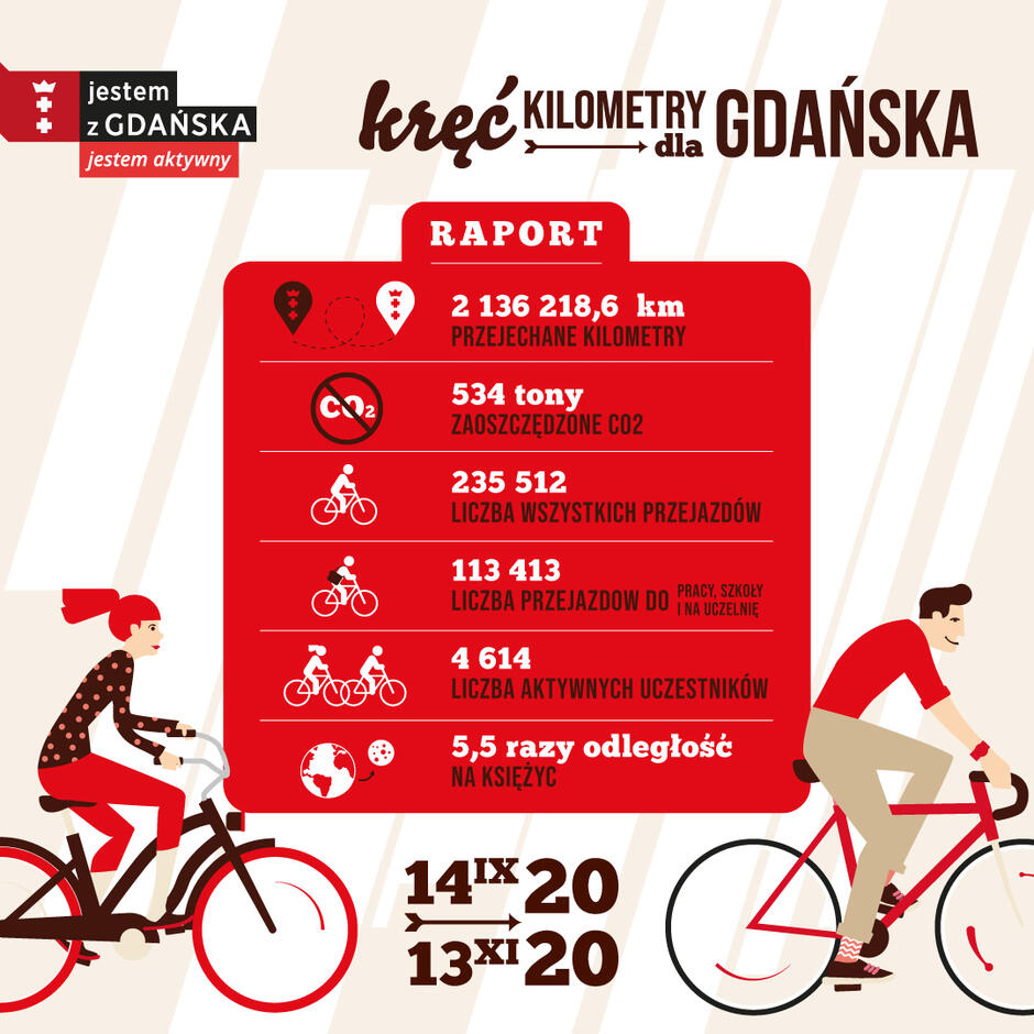 Liczby ilustrujące VIII edycję Kręć Kilometry dla Gdańska