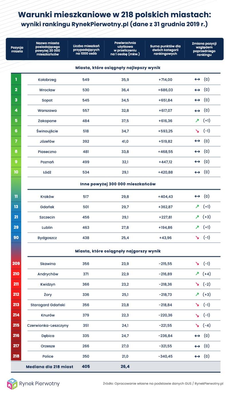 Tabela przedstawiająca listę najwyżej i najniżej notowanych miast w kraju, według rankingu Rynku Pierwotnego  