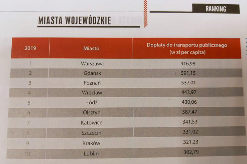 Gdańsk znalazł się na drugim miejscu, tuż za Warszawą, a przed m.in. Poznaniem. Pierwszą dziesiątkę miast wojewódzkich zamyka Lublin