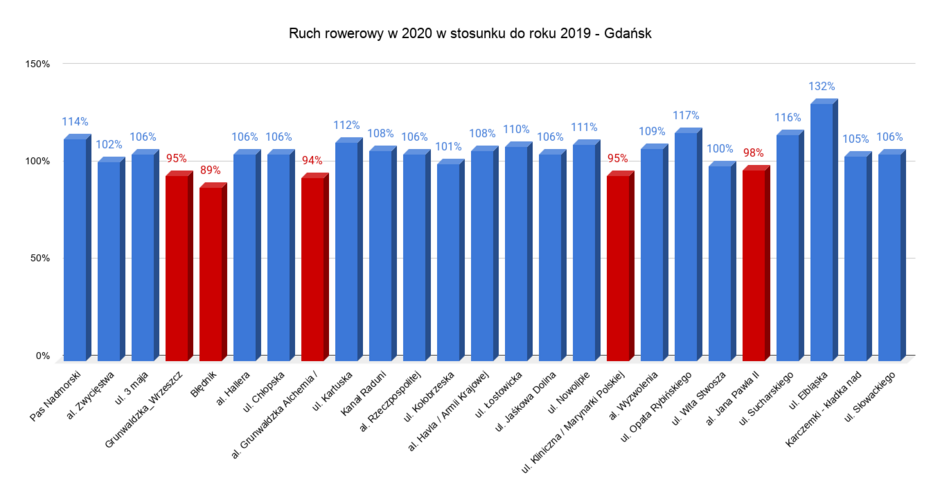 grafika wykres pokazujący ruch rowerowy w 2020 w stosunku do roku 2019 - Gdańsk