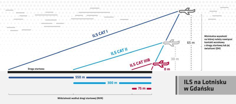 Rys. Parametry poszczególnych kategorii systemu ILS na gdańskim lotnisku (DH – wysokość decyzji; RVR – widzialność wzdłuż drogi startowej) 