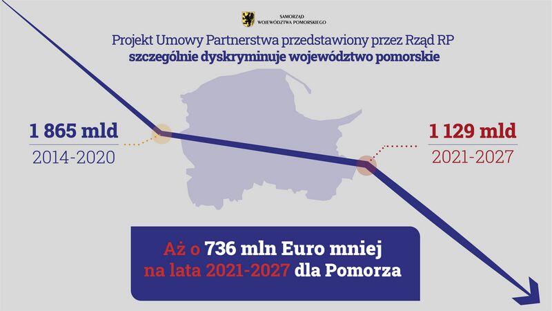 Plansza informacyjna. Napis centralny: Aż o 736 mln Euro mniej na lata 2021-2027 dla Pomorza